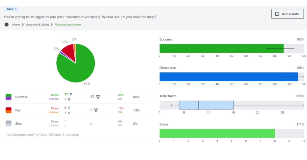 Treejack testing results